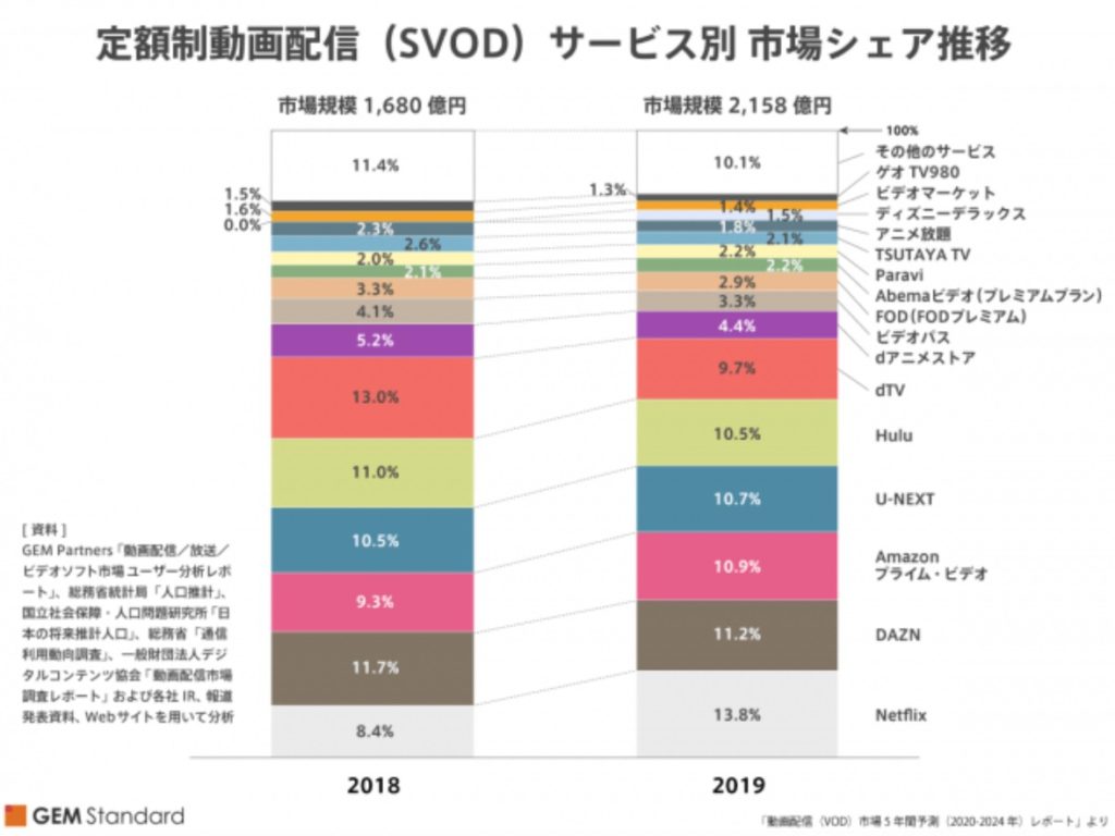 VOD、市場